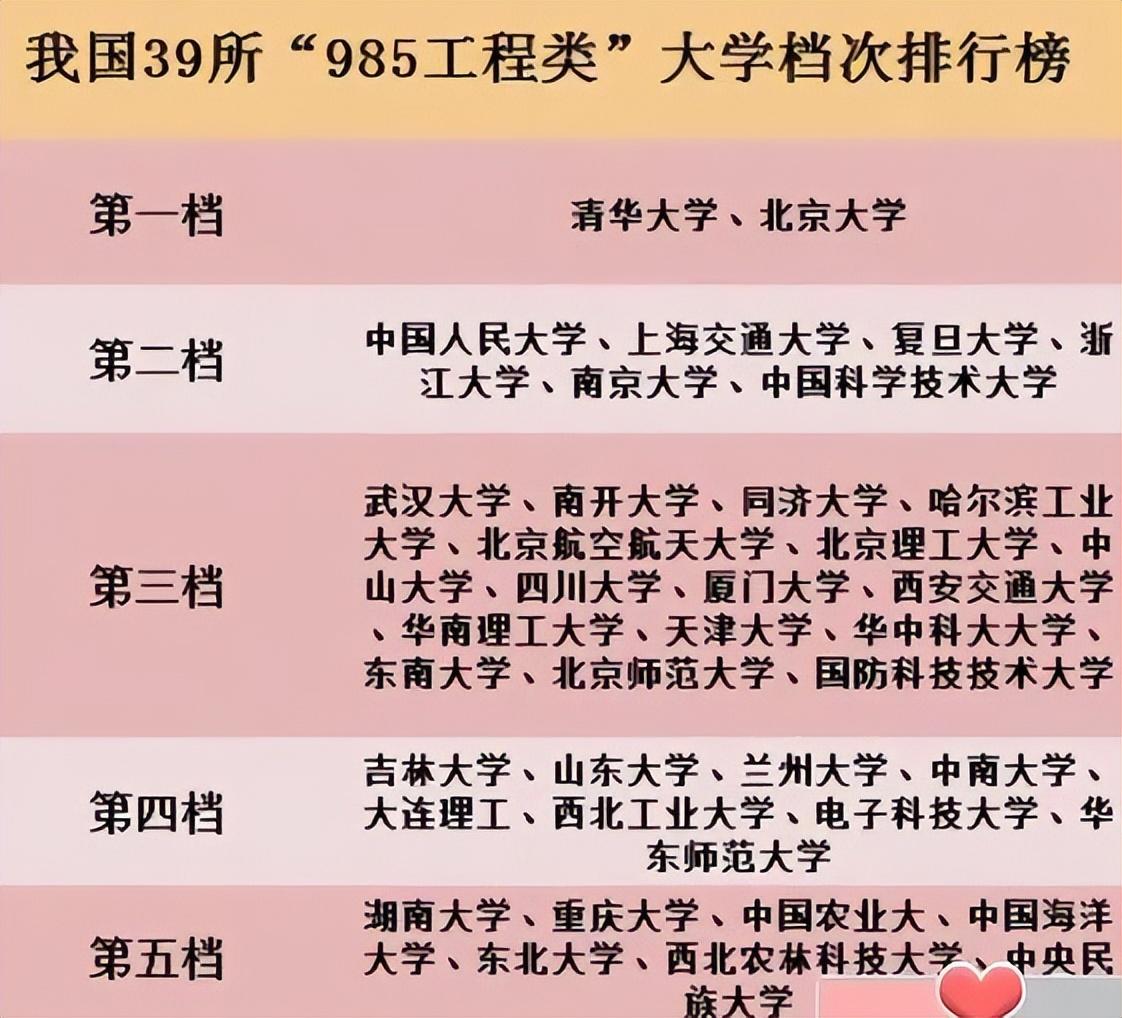 985和211是一个档次吗？也分档次！看看你的大学位于第几档？