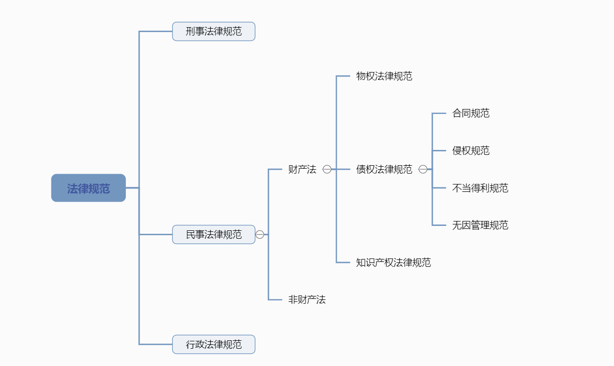 通俗易懂的普法： 债权法体系