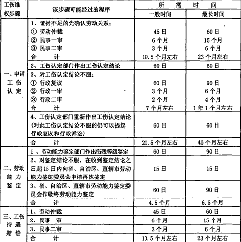 工伤认定范围，怎么样算工伤？