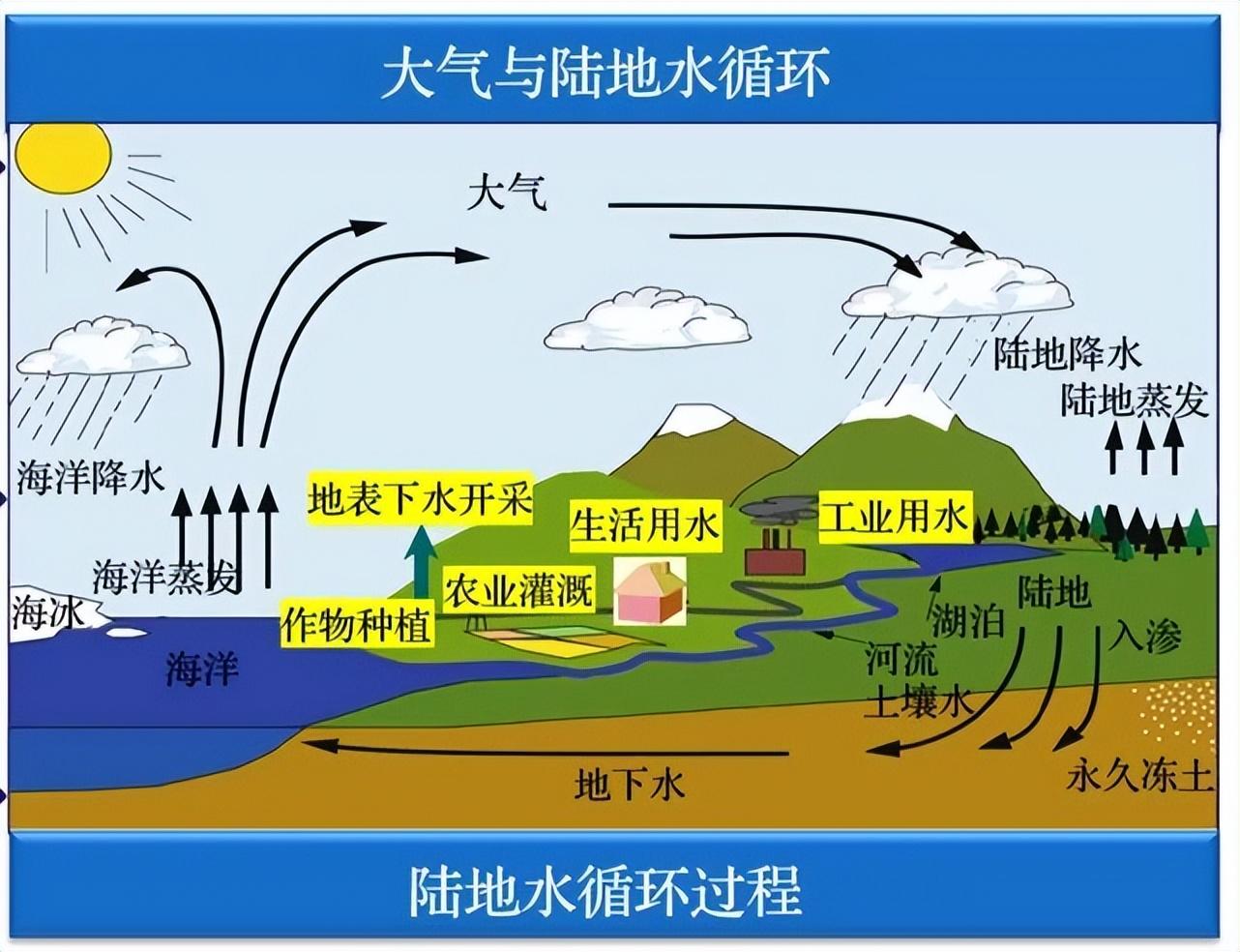 世界水日 | 什么是水循环?水循环有哪几个过程？