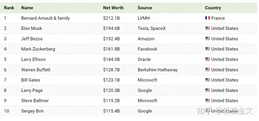 世界十大富豪榜排名前十（2024最新世界富豪榜）