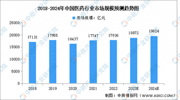 医药行业分析及市场研究（2024年中国医药行业市场规模及发展前景预测分析）