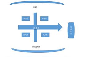 跟单员是做什么的（外贸公司里的跟单员应做的事）