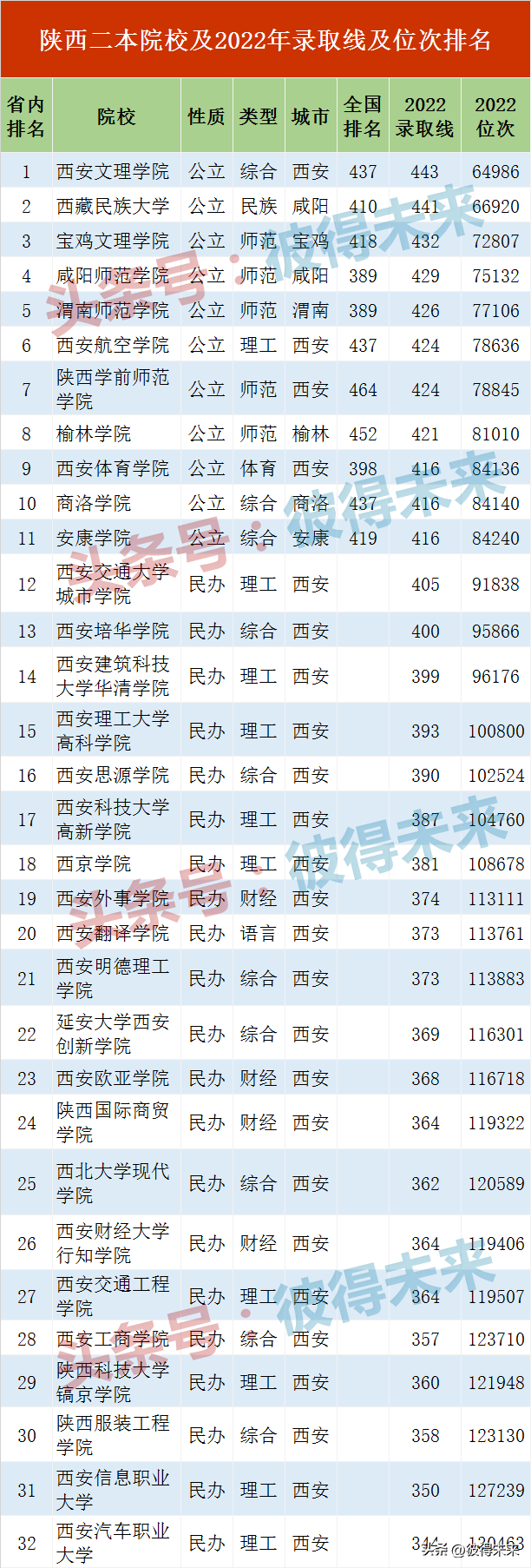 西安二本院校有哪些（32所陕西二本院校排名）