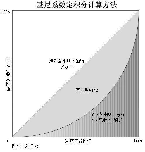 基尼系数怎么算出来的（基尼系数及其由来）