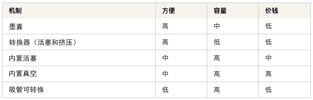 墨囊式钢笔怎么装墨囊图解（四种常见上墨方式优劣势）