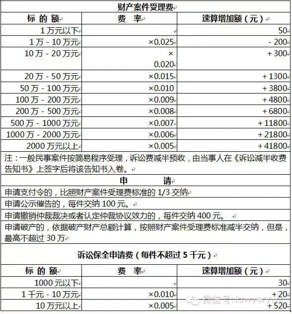 打官司的起诉费多少钱 ？不知道到法院打官司要花多少钱？看这里！