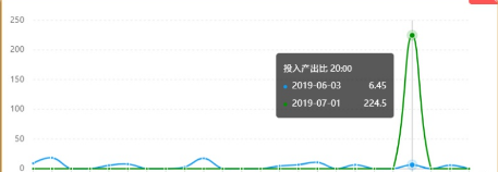 投入产出比计算公式是什么（如何提升投入产出比？）